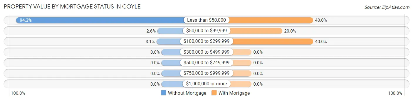 Property Value by Mortgage Status in Coyle