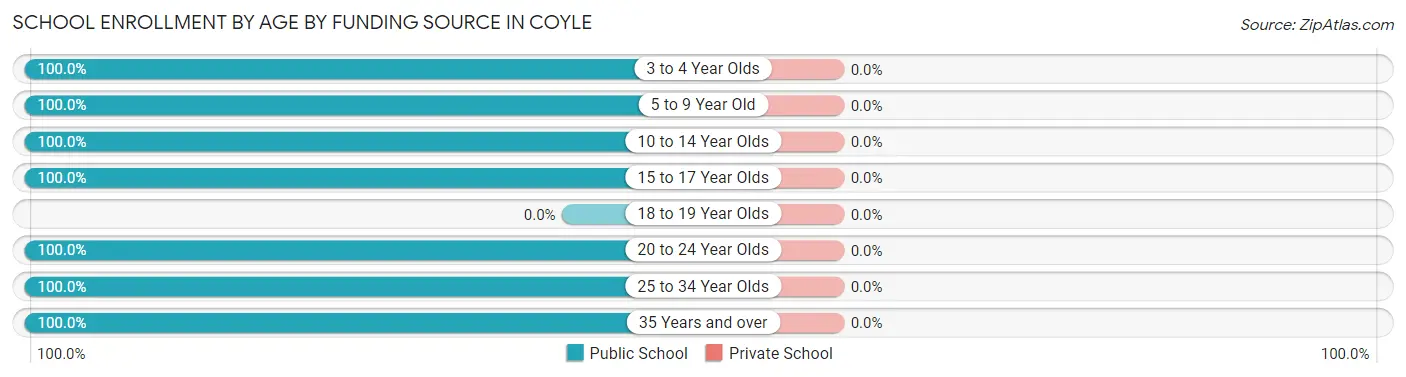 School Enrollment by Age by Funding Source in Coyle