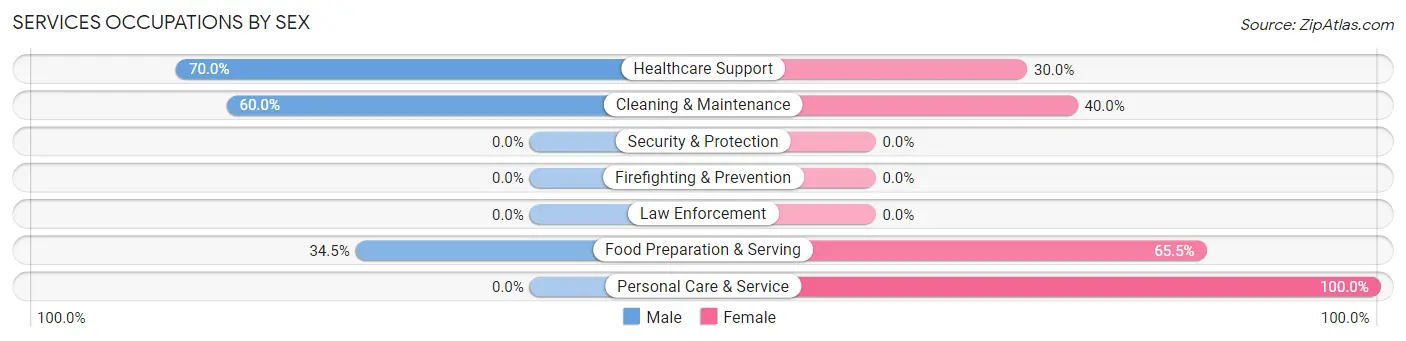 Services Occupations by Sex in Coyle