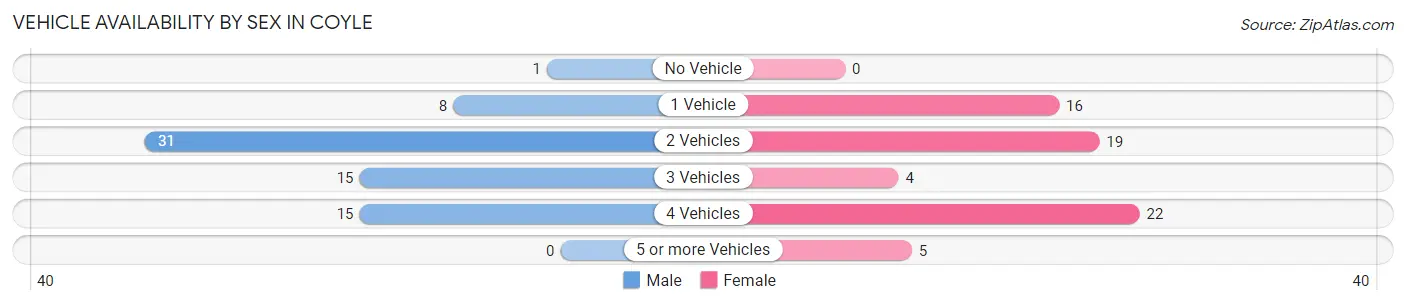 Vehicle Availability by Sex in Coyle