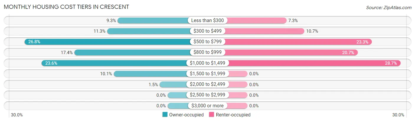 Monthly Housing Cost Tiers in Crescent