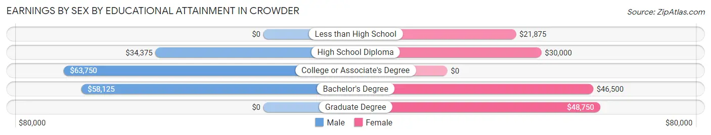 Earnings by Sex by Educational Attainment in Crowder