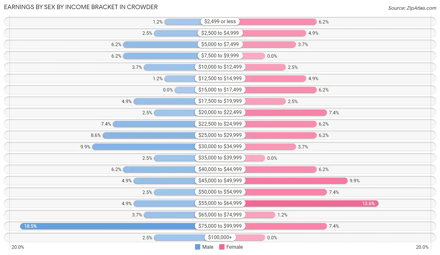 Earnings by Sex by Income Bracket in Crowder