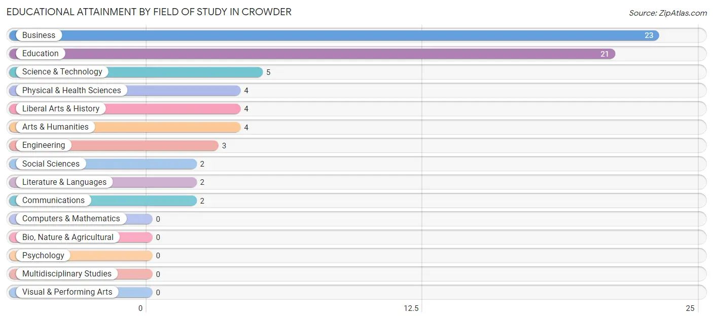 Educational Attainment by Field of Study in Crowder