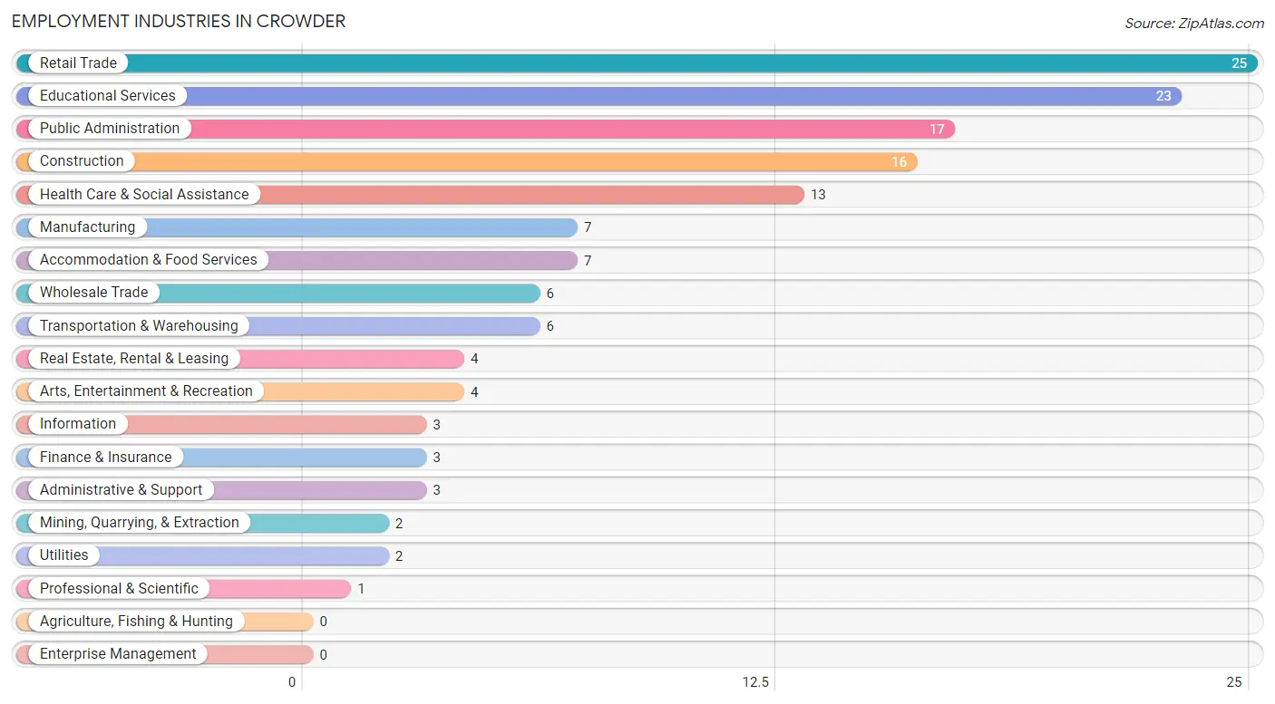 Employment Industries in Crowder