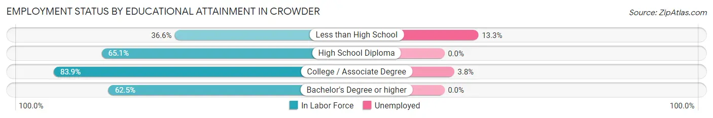 Employment Status by Educational Attainment in Crowder