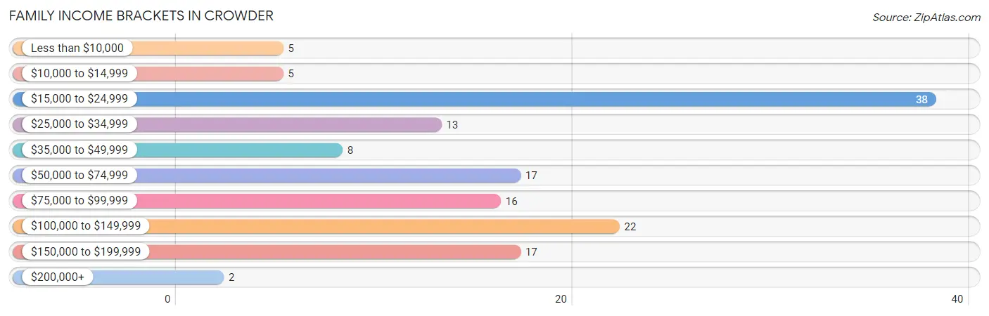 Family Income Brackets in Crowder