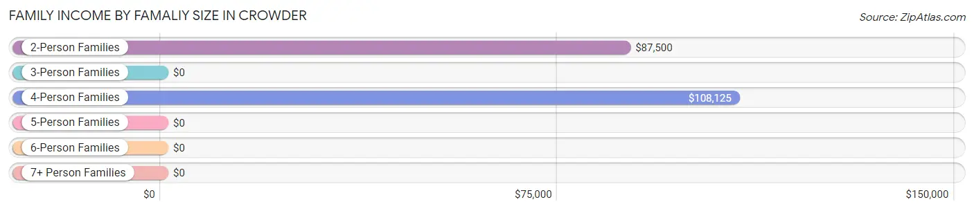 Family Income by Famaliy Size in Crowder