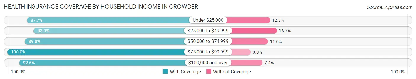 Health Insurance Coverage by Household Income in Crowder