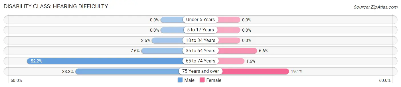 Disability in Crowder: <span>Hearing Difficulty</span>