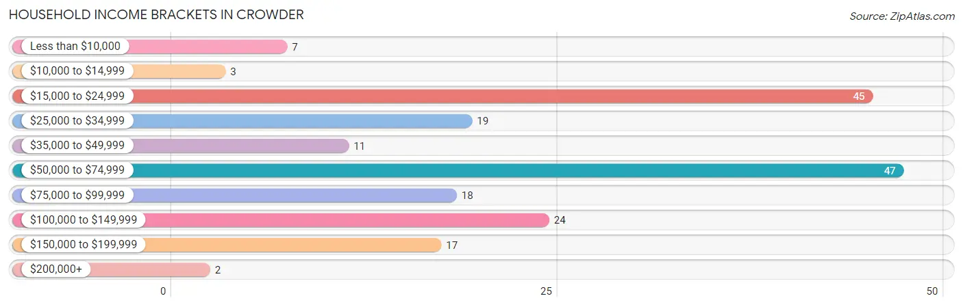 Household Income Brackets in Crowder