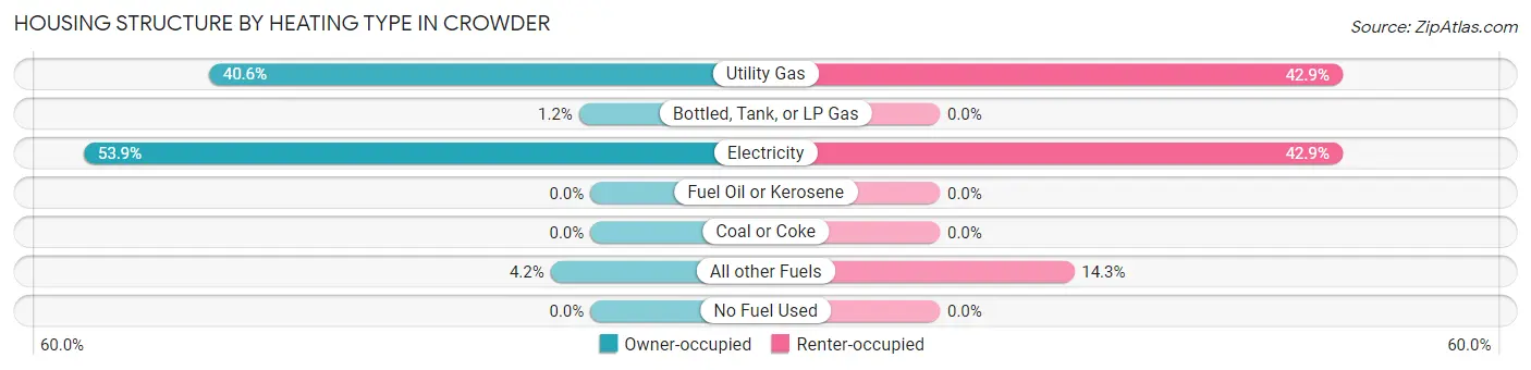 Housing Structure by Heating Type in Crowder