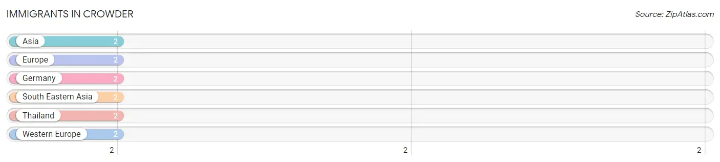 Immigrants in Crowder