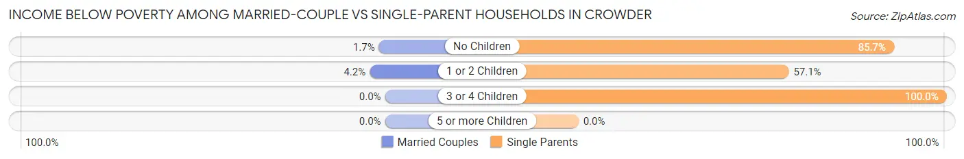 Income Below Poverty Among Married-Couple vs Single-Parent Households in Crowder