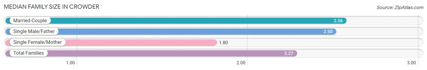 Median Family Size in Crowder