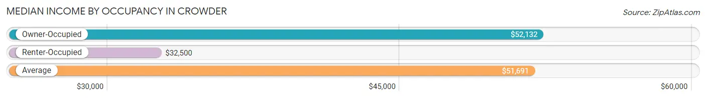 Median Income by Occupancy in Crowder