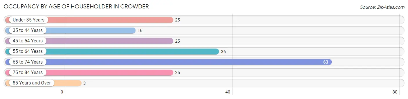 Occupancy by Age of Householder in Crowder