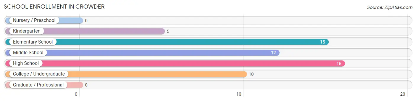 School Enrollment in Crowder