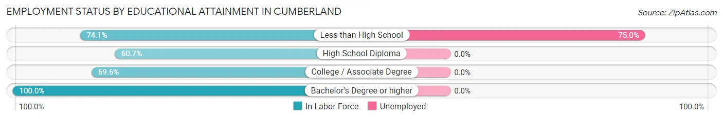 Employment Status by Educational Attainment in Cumberland