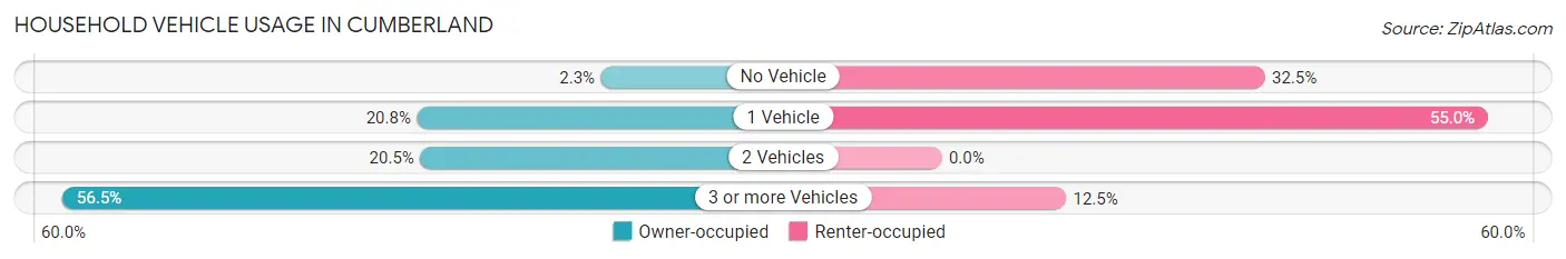 Household Vehicle Usage in Cumberland