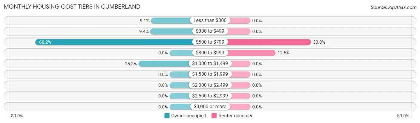 Monthly Housing Cost Tiers in Cumberland