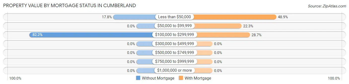 Property Value by Mortgage Status in Cumberland