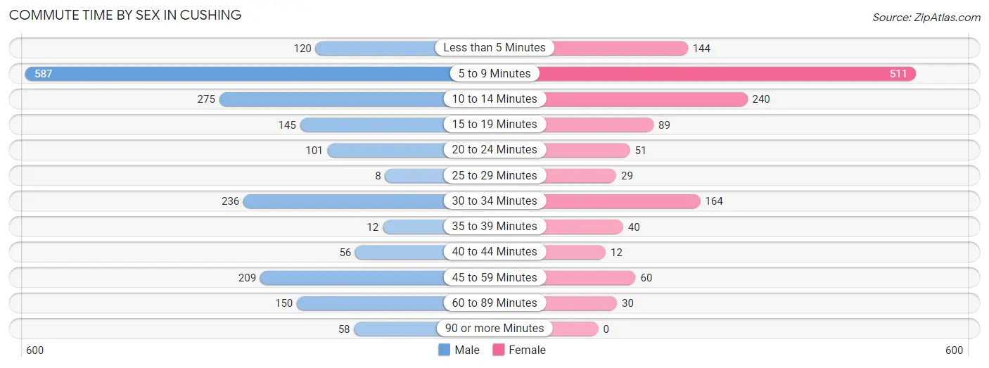 Commute Time by Sex in Cushing