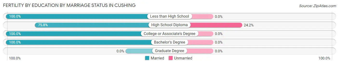 Female Fertility by Education by Marriage Status in Cushing