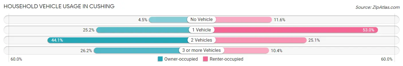 Household Vehicle Usage in Cushing