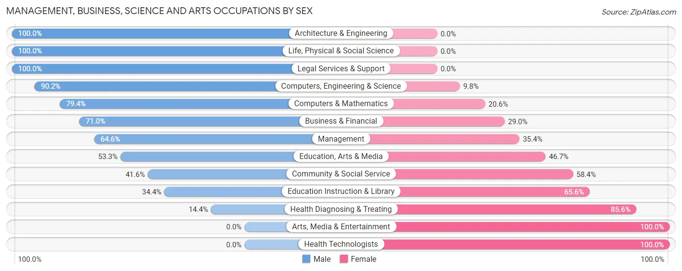 Management, Business, Science and Arts Occupations by Sex in Cushing
