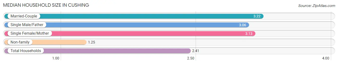 Median Household Size in Cushing