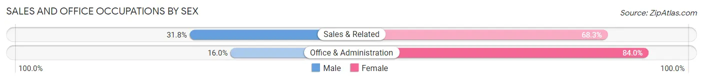 Sales and Office Occupations by Sex in Cushing