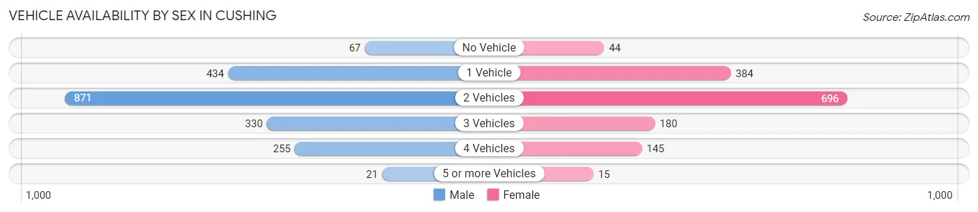 Vehicle Availability by Sex in Cushing