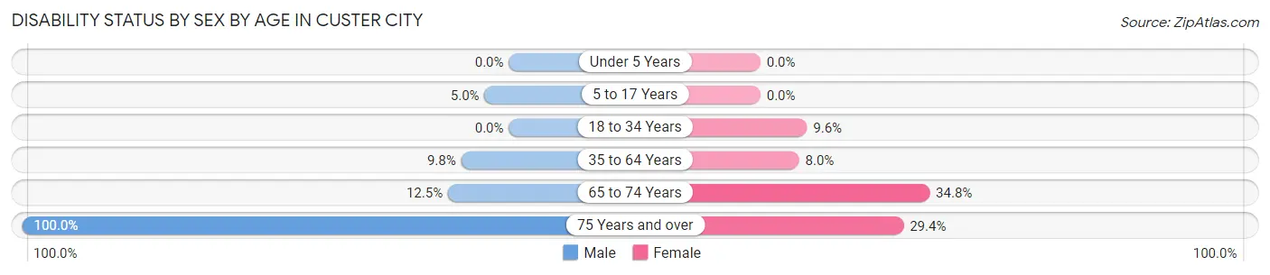 Disability Status by Sex by Age in Custer City