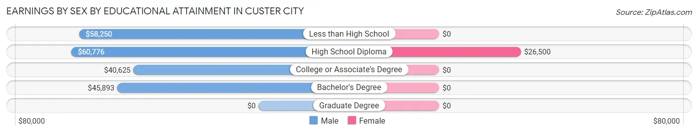 Earnings by Sex by Educational Attainment in Custer City