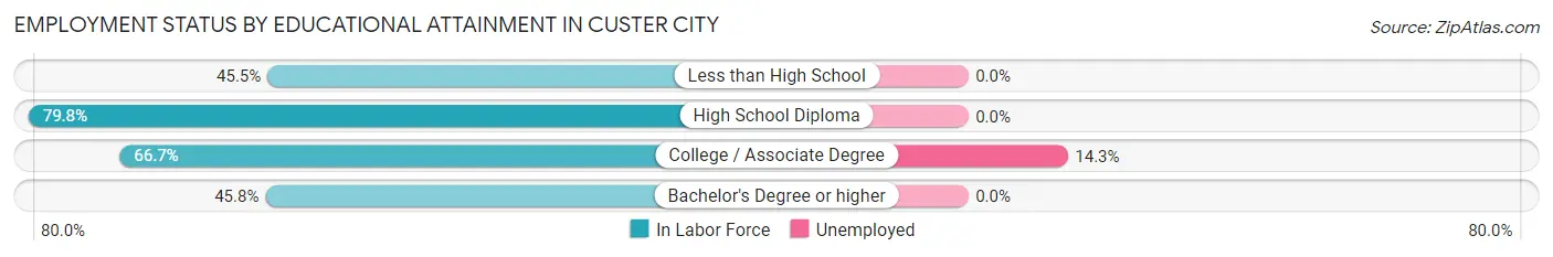 Employment Status by Educational Attainment in Custer City