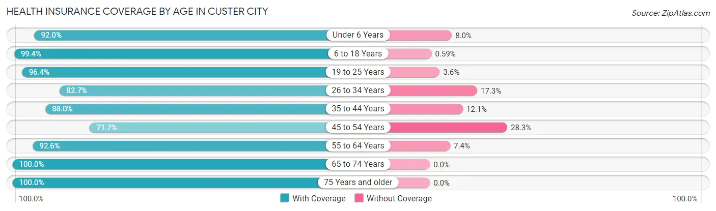 Health Insurance Coverage by Age in Custer City