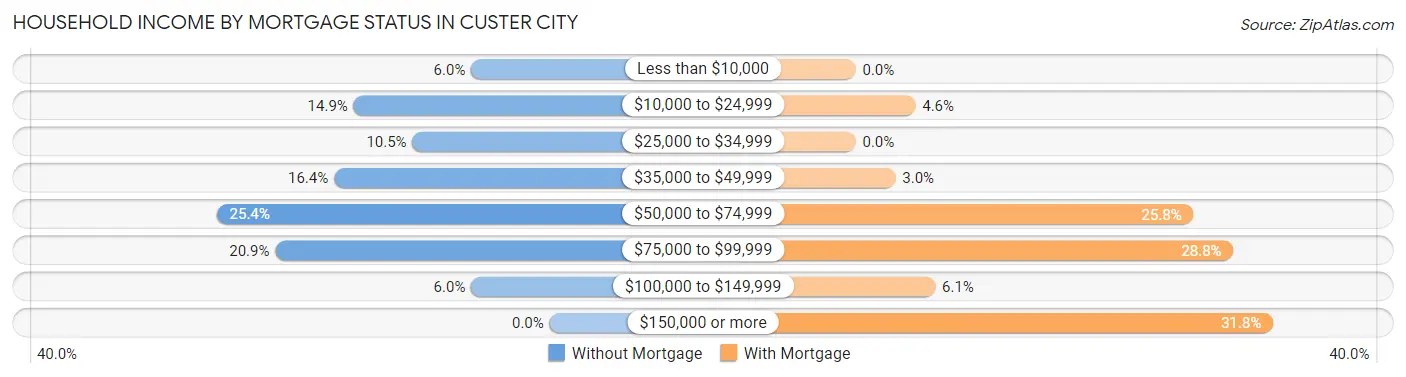 Household Income by Mortgage Status in Custer City