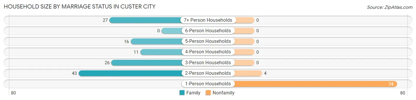 Household Size by Marriage Status in Custer City