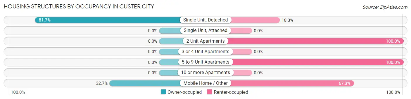 Housing Structures by Occupancy in Custer City