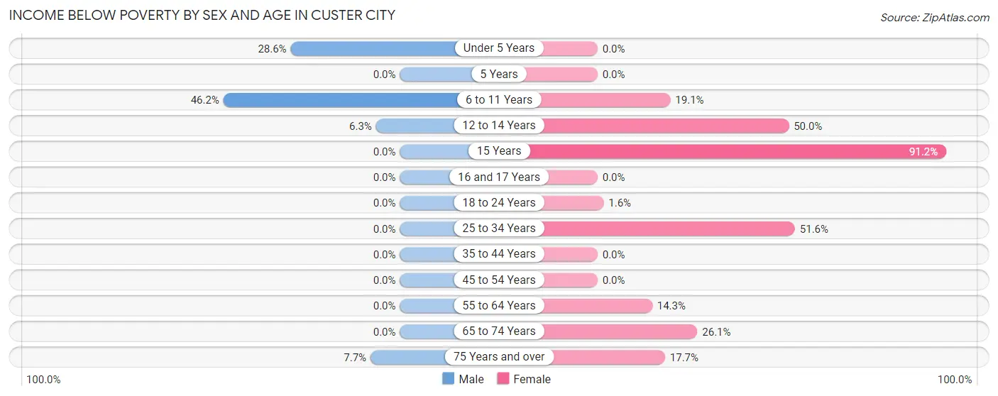 Income Below Poverty by Sex and Age in Custer City