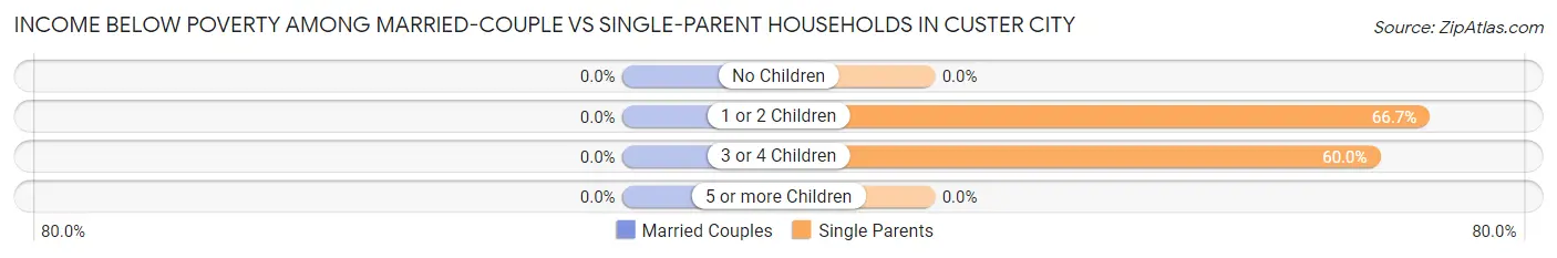 Income Below Poverty Among Married-Couple vs Single-Parent Households in Custer City