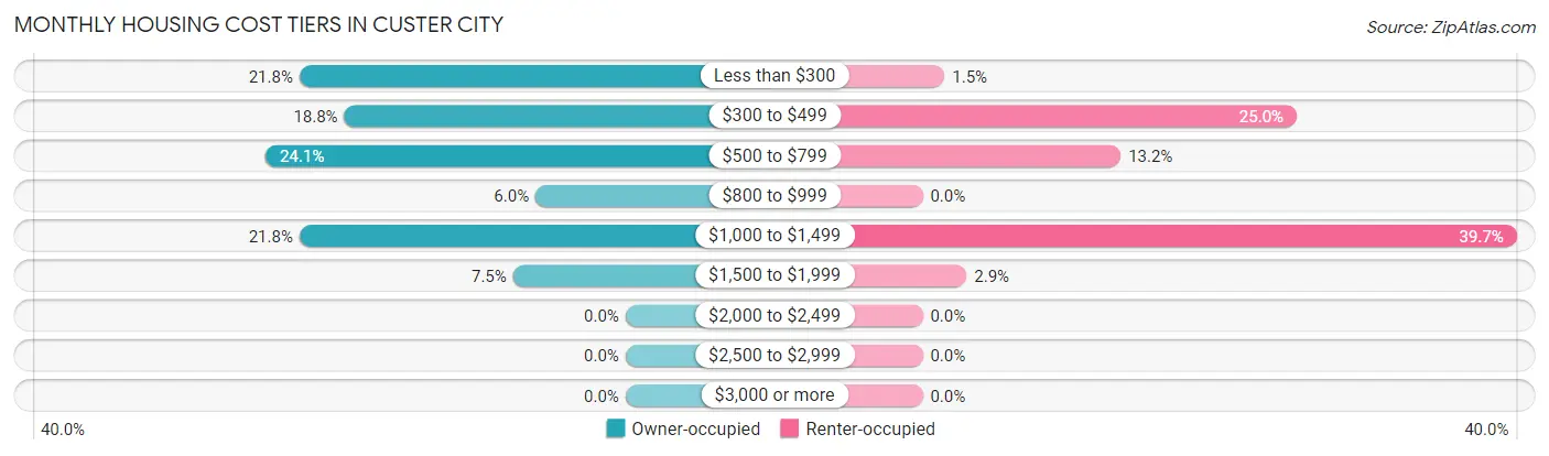 Monthly Housing Cost Tiers in Custer City