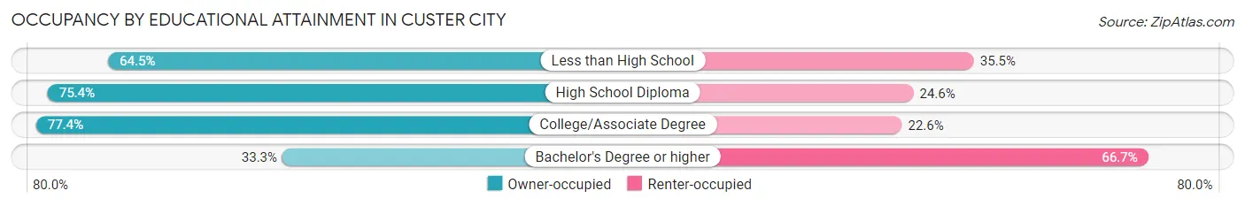 Occupancy by Educational Attainment in Custer City