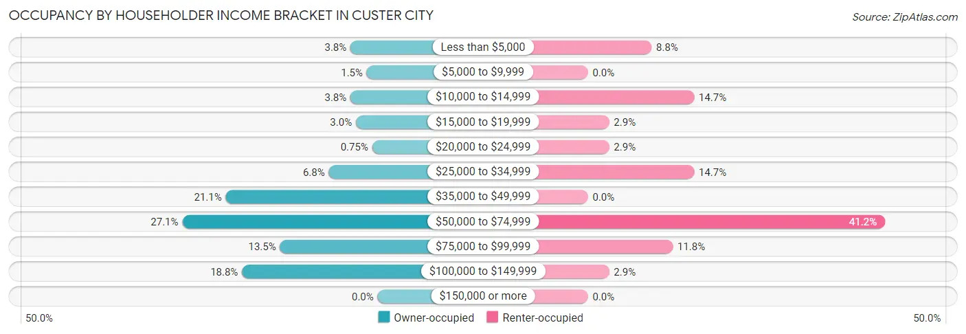 Occupancy by Householder Income Bracket in Custer City
