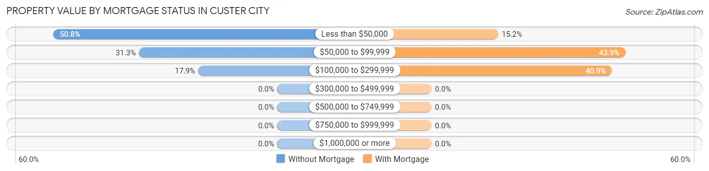 Property Value by Mortgage Status in Custer City