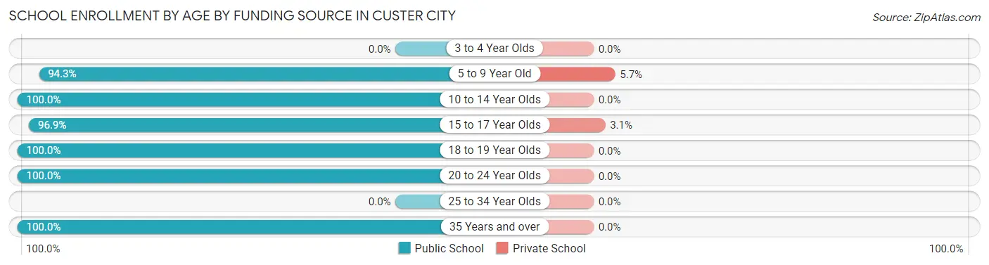 School Enrollment by Age by Funding Source in Custer City