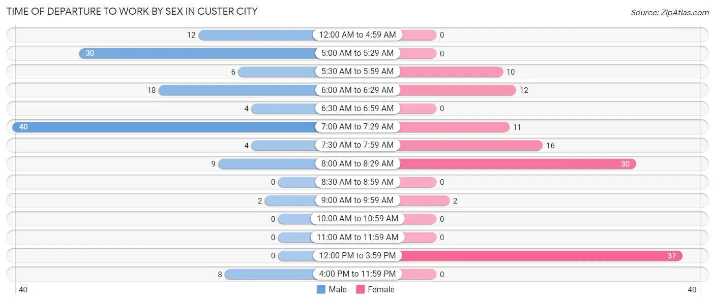 Time of Departure to Work by Sex in Custer City