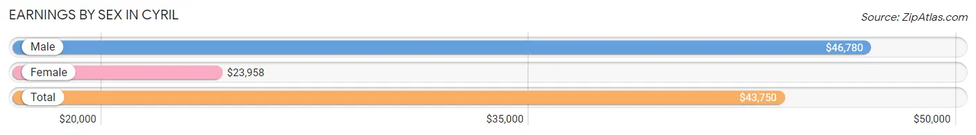 Earnings by Sex in Cyril