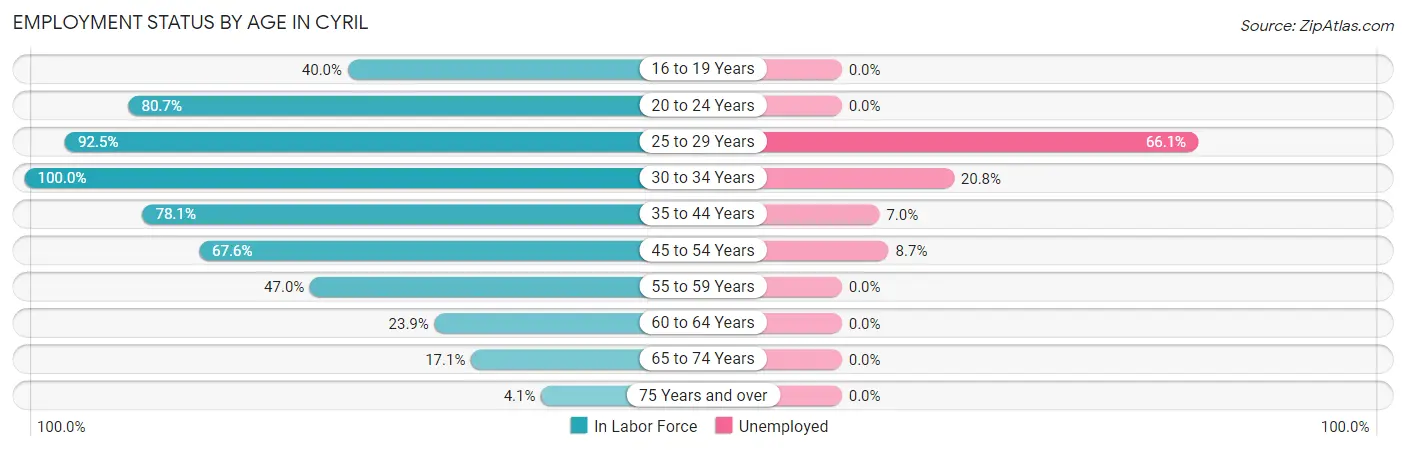 Employment Status by Age in Cyril